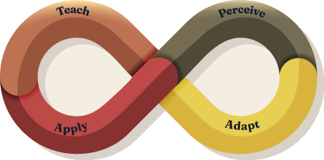 The adaptive loop as an infinity: Teach, Apply, Perceive, Adapt